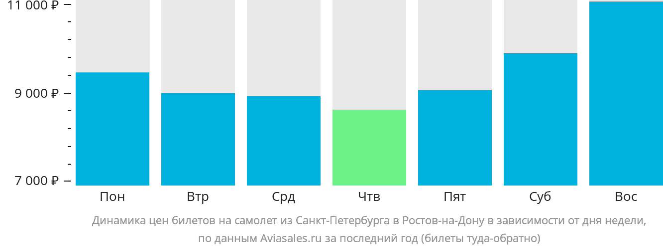 Динамика цен билетов на самолёт из Санкт-Петербурга в Ростов-на-Дону в зависимости от дня недели