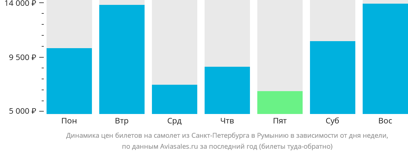 Динамика цен билетов на самолёт из Санкт-Петербурга в Румынию в зависимости от дня недели