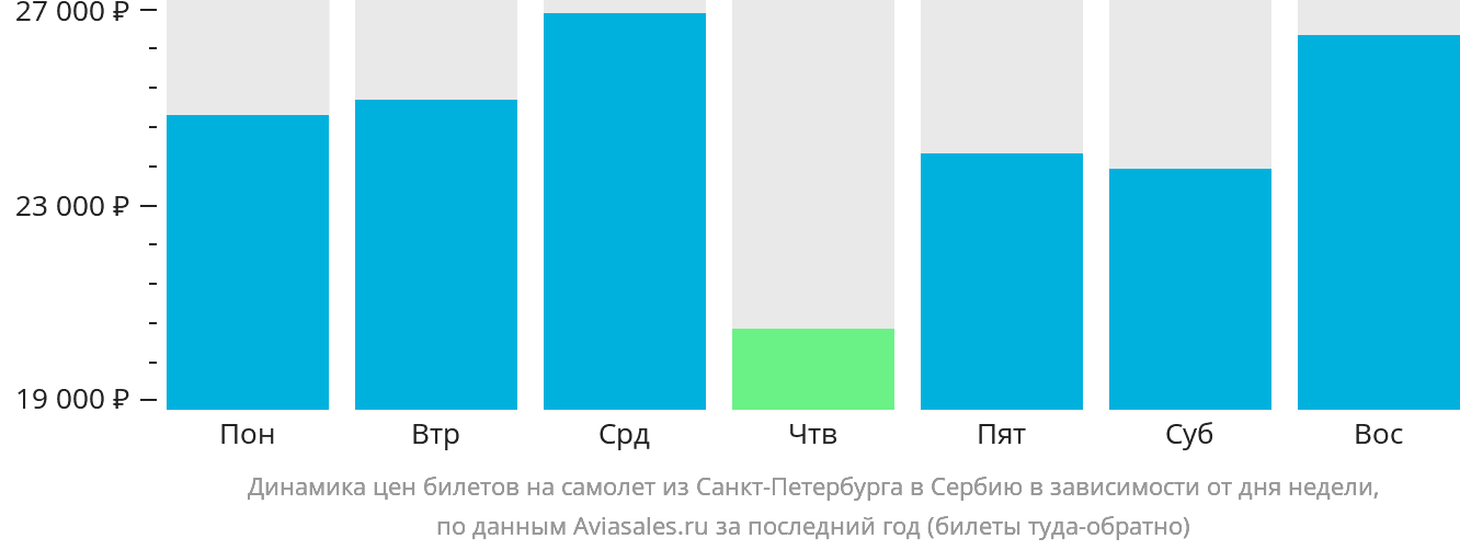 Динамика цен билетов на самолёт из Санкт-Петербурга в Сербию в зависимости от дня недели
