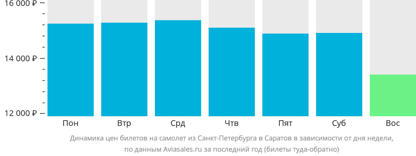 Динамика цен билетов на самолёт из Санкт-Петербурга в Саратов в зависимости от дня недели