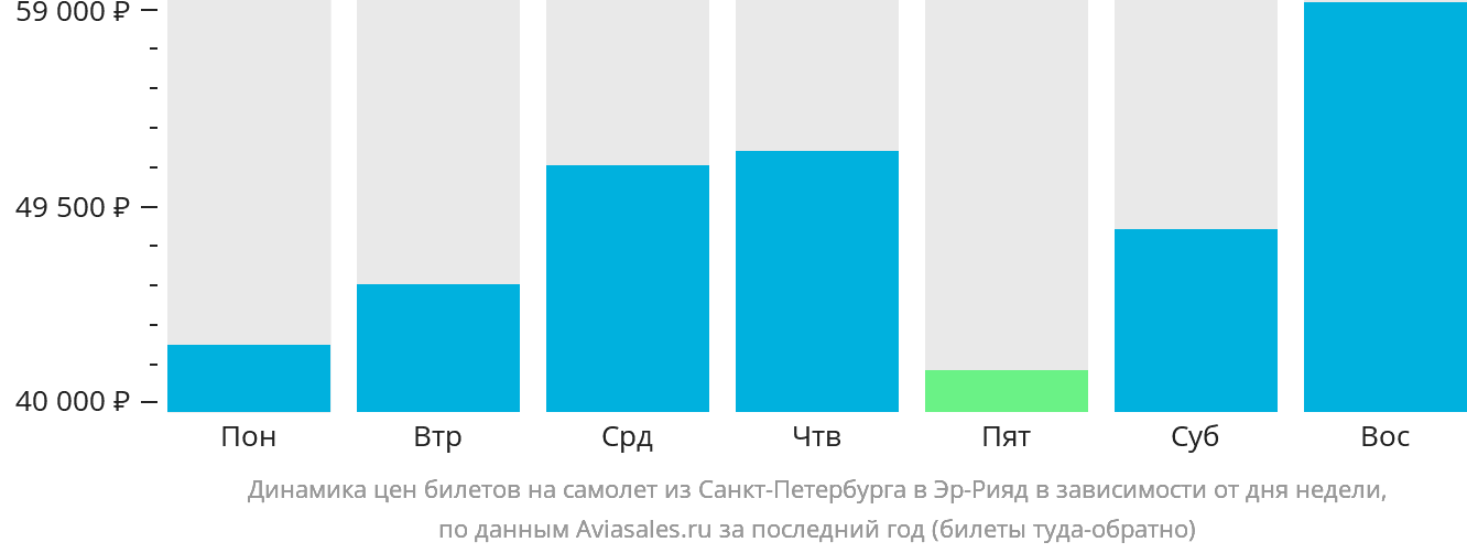 Динамика цен билетов на самолёт из Санкт-Петербурга в Эр-Рияд в зависимости от дня недели