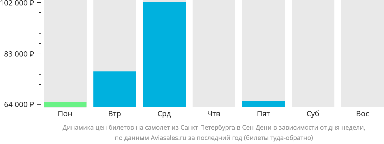 Динамика цен билетов на самолёт из Санкт-Петербурга в Сен-Дени в зависимости от дня недели