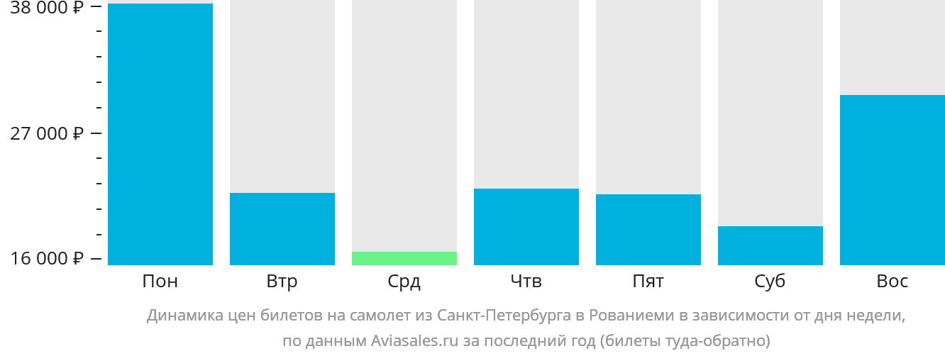 Динамика цен билетов на самолёт из Санкт-Петербурга в Рованиеми в зависимости от дня недели
