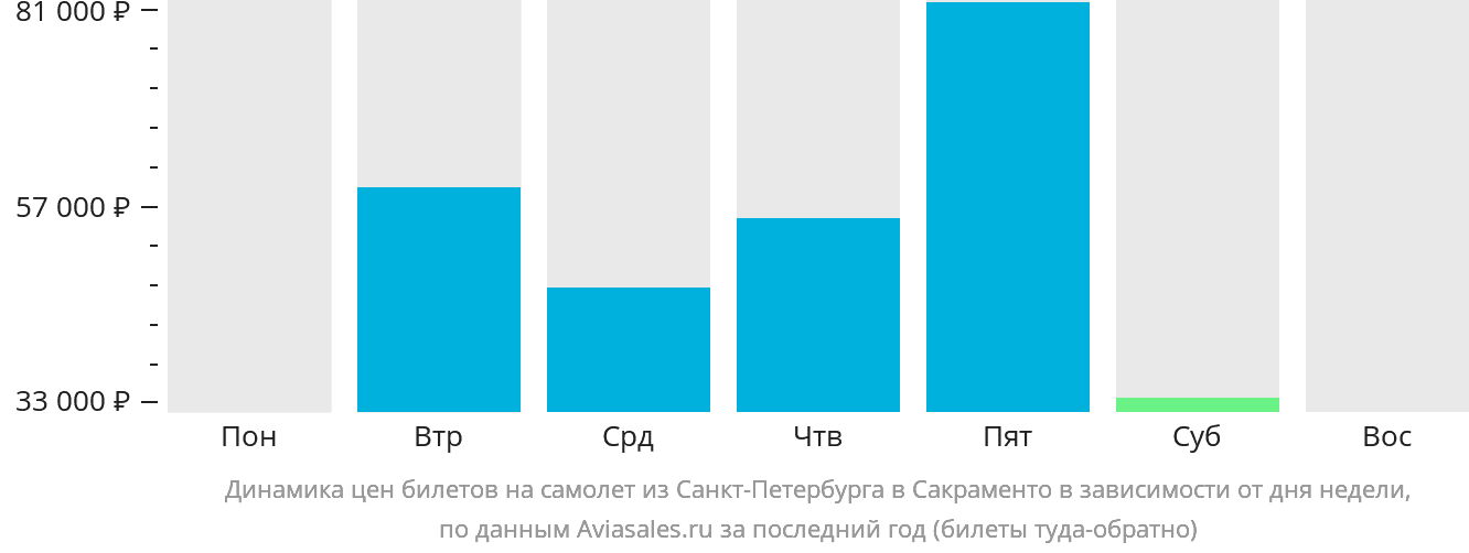 Динамика цен билетов на самолёт из Санкт-Петербурга в Сакраменто в зависимости от дня недели
