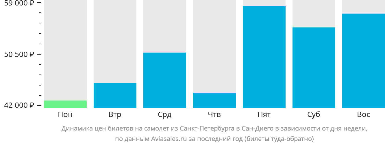 Динамика цен билетов на самолёт из Санкт-Петербурга в Сан-Диего в зависимости от дня недели