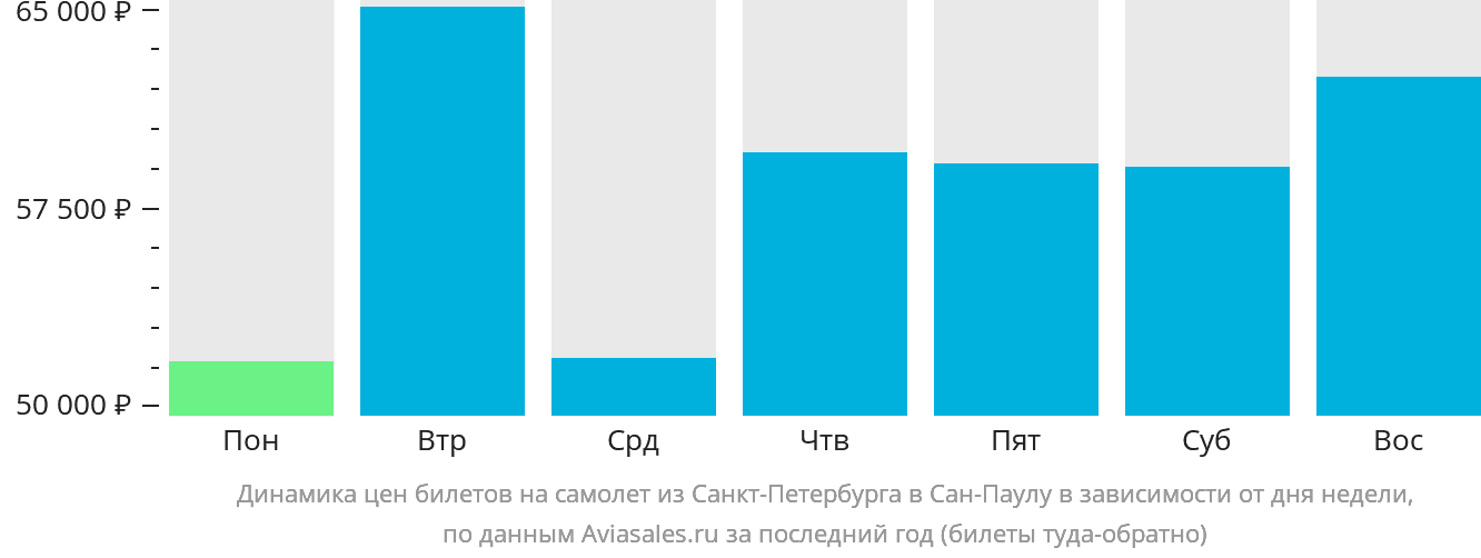 Динамика цен билетов на самолёт из Санкт-Петербурга в Сан-Паулу в зависимости от дня недели