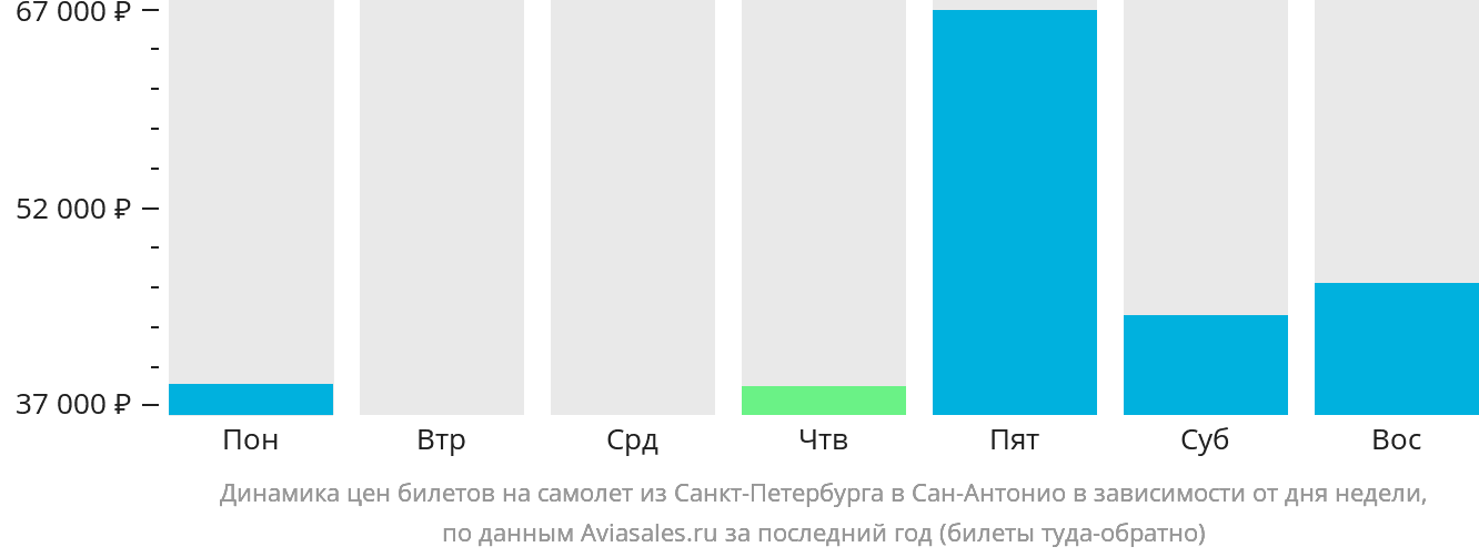 Динамика цен билетов на самолёт из Санкт-Петербурга в Сан-Антонио в зависимости от дня недели