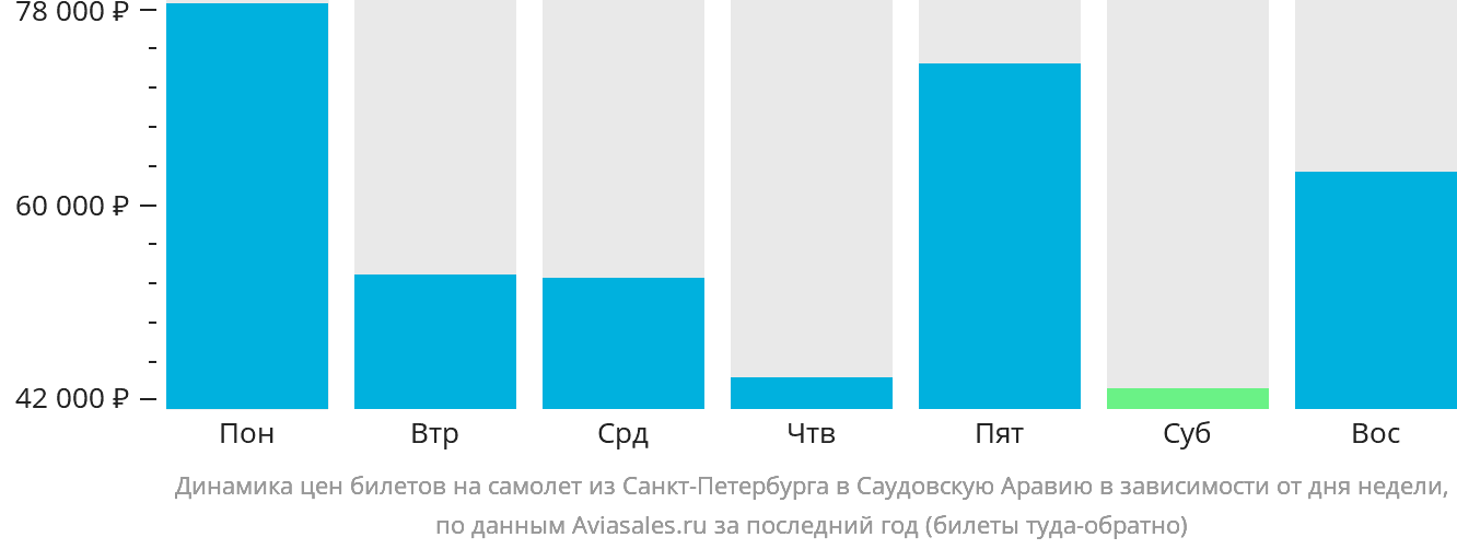Динамика цен билетов на самолёт из Санкт-Петербурга в Саудовскую Аравию в зависимости от дня недели