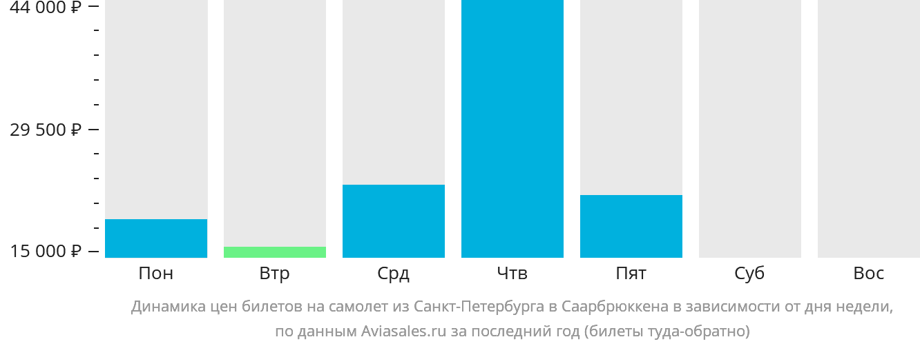 Динамика цен билетов на самолёт из Санкт-Петербурга в Саарбрюккена в зависимости от дня недели