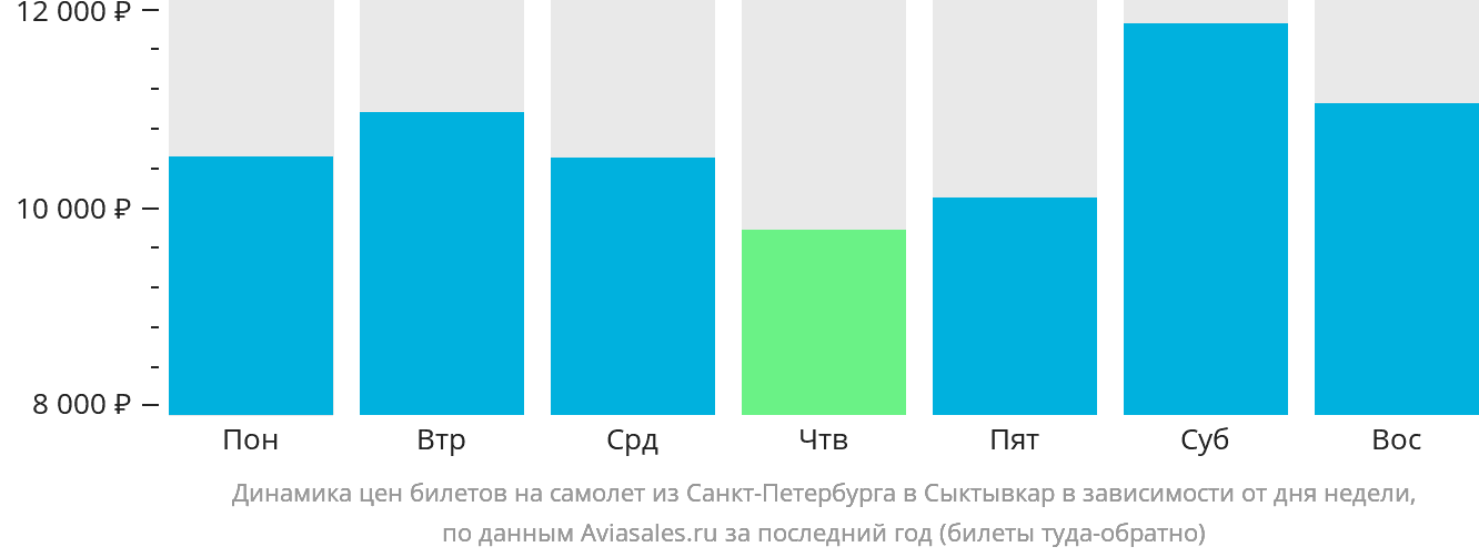 Динамика цен билетов на самолёт из Санкт-Петербурга в Сыктывкар в зависимости от дня недели