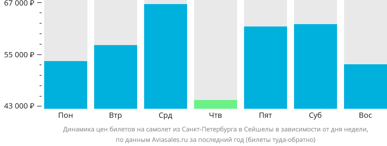 Динамика цен билетов на самолёт из Санкт-Петербурга в Сейшелы в зависимости от дня недели