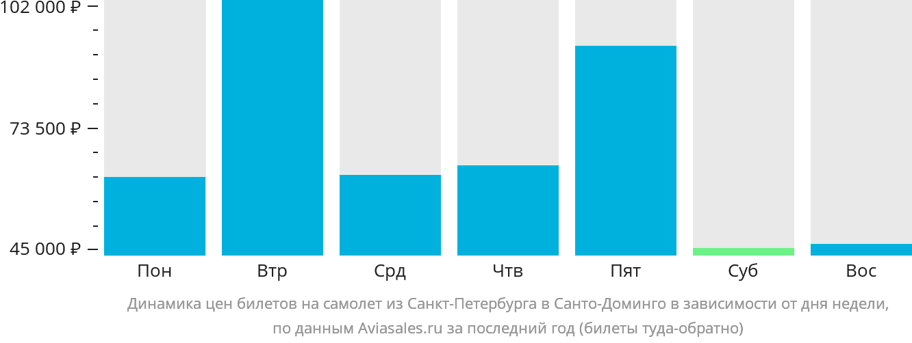 Динамика цен билетов на самолёт из Санкт-Петербурга в Санто-Доминго в зависимости от дня недели