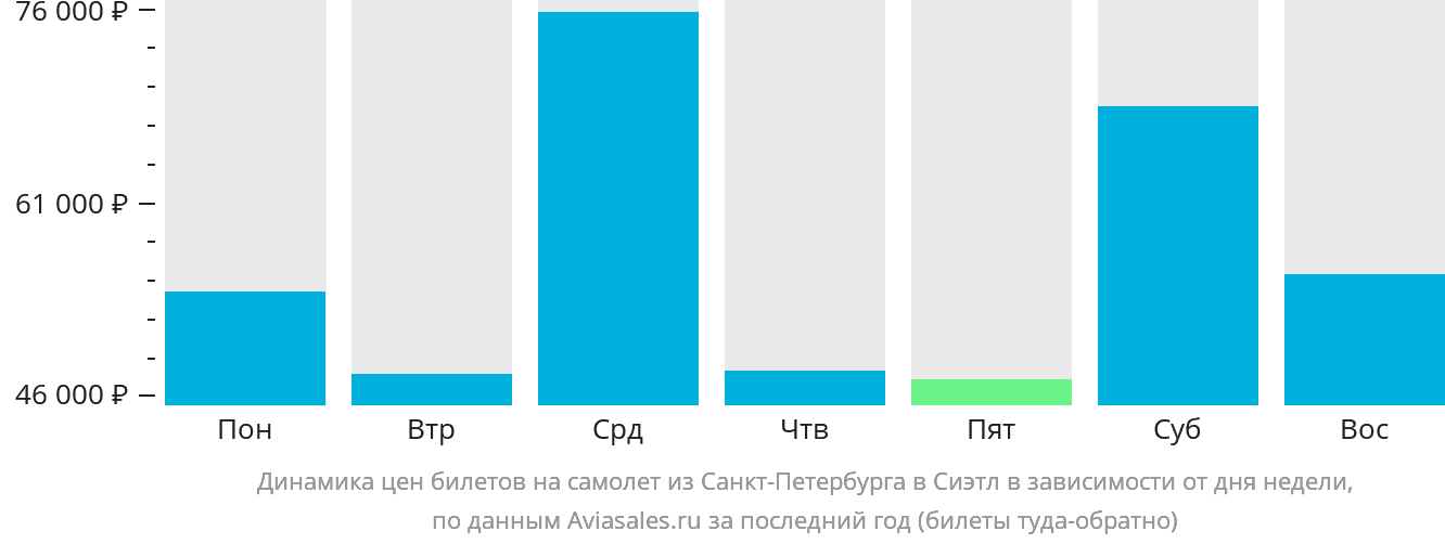 Динамика цен билетов на самолёт из Санкт-Петербурга в Сиэтл в зависимости от дня недели