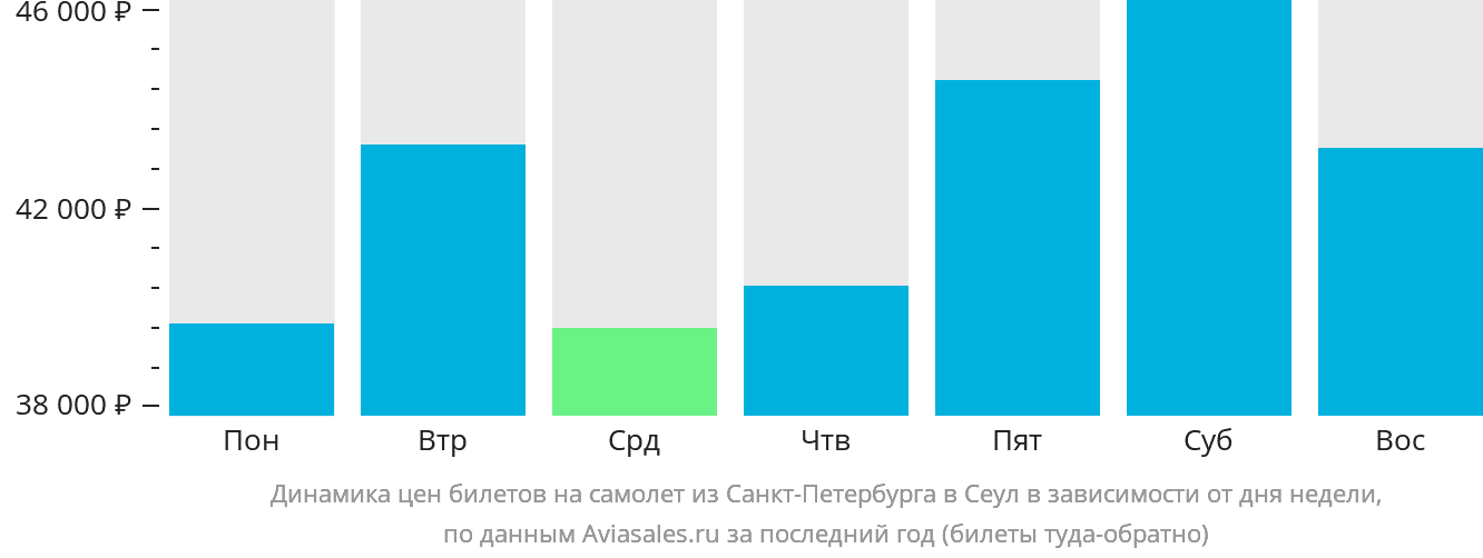 Динамика цен билетов на самолёт из Санкт-Петербурга в Сеул в зависимости от дня недели