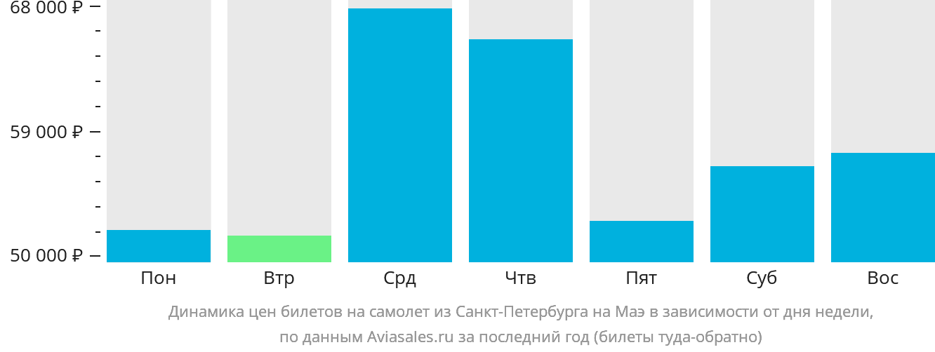 Динамика цен билетов на самолёт из Санкт-Петербурга на Маэ в зависимости от дня недели