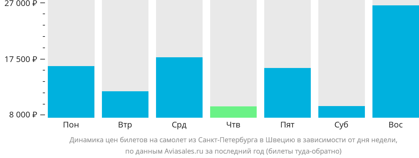 Динамика цен билетов на самолёт из Санкт-Петербурга в Швецию в зависимости от дня недели