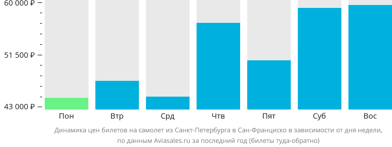 Динамика цен билетов на самолёт из Санкт-Петербурга в Сан-Франциско в зависимости от дня недели