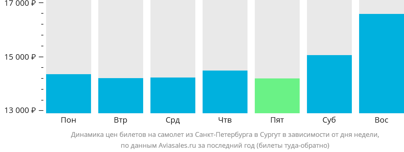 Динамика цен билетов на самолёт из Санкт-Петербурга в Сургут в зависимости от дня недели