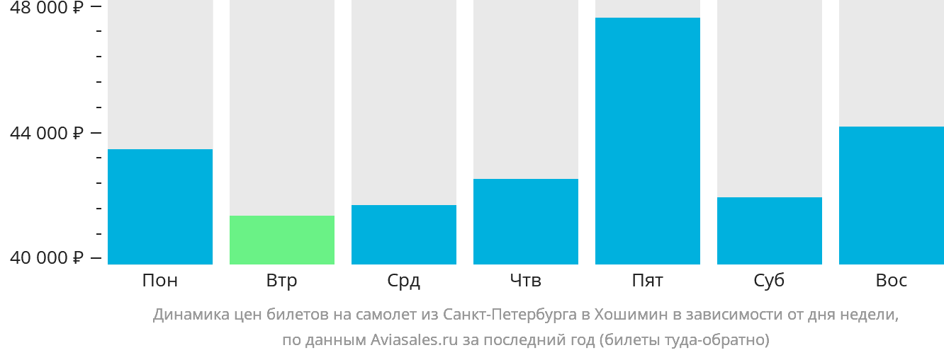 Динамика цен билетов на самолёт из Санкт-Петербурга в Хошимин в зависимости от дня недели