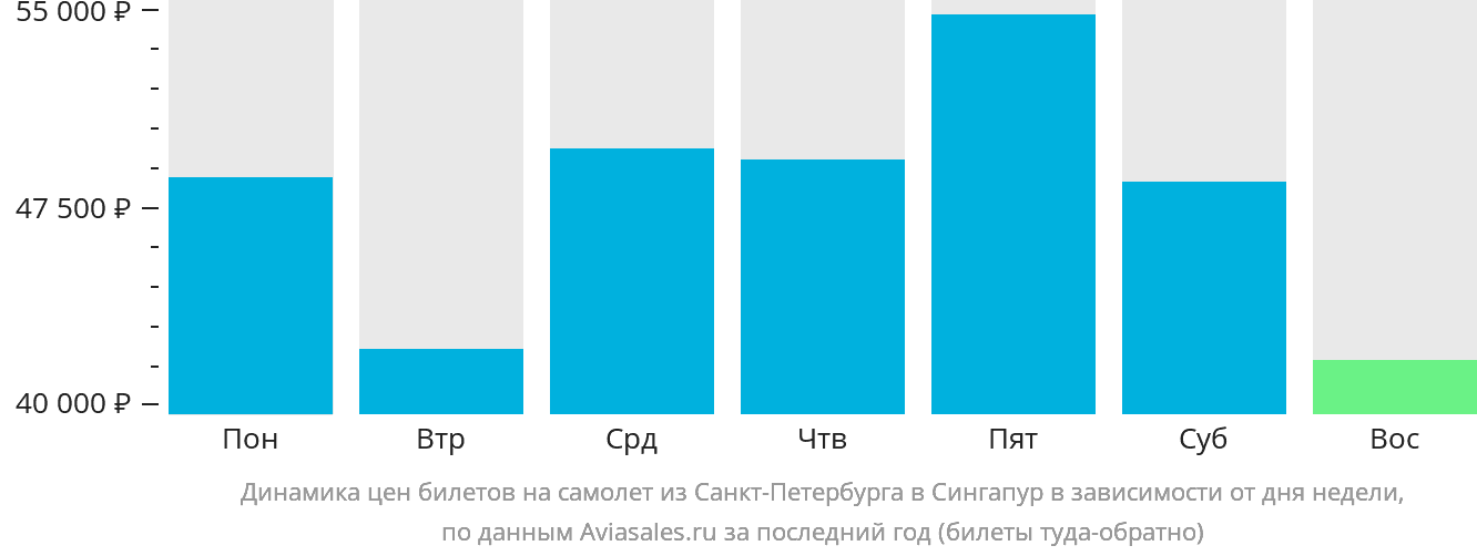 Динамика цен билетов на самолёт из Санкт-Петербурга в Сингапур в зависимости от дня недели