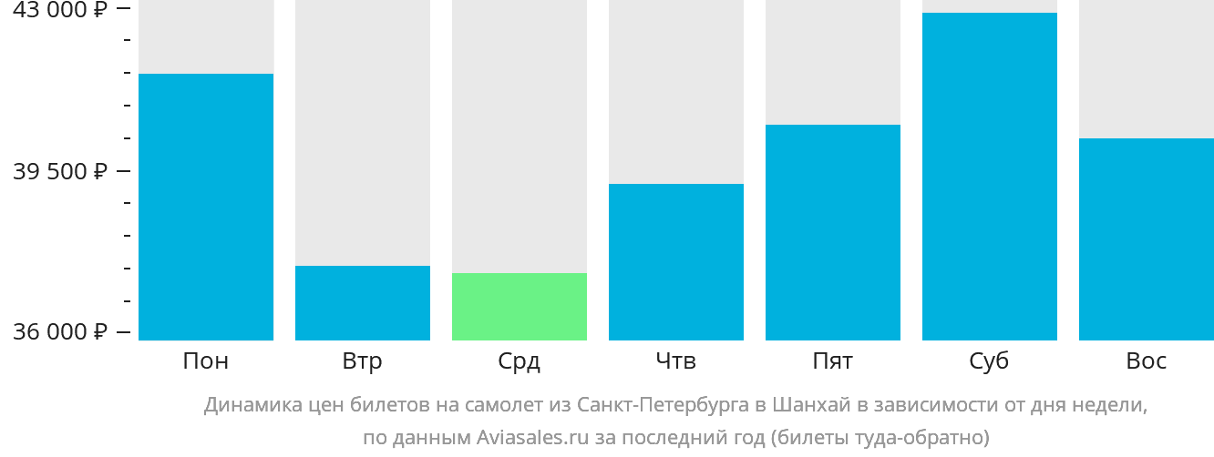 Динамика цен билетов на самолёт из Санкт-Петербурга в Шанхай в зависимости от дня недели