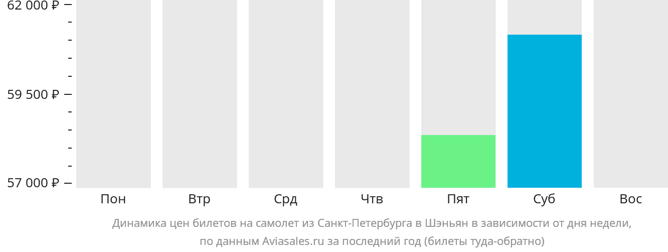 Динамика цен билетов на самолёт из Санкт-Петербурга в Шэньян в зависимости от дня недели