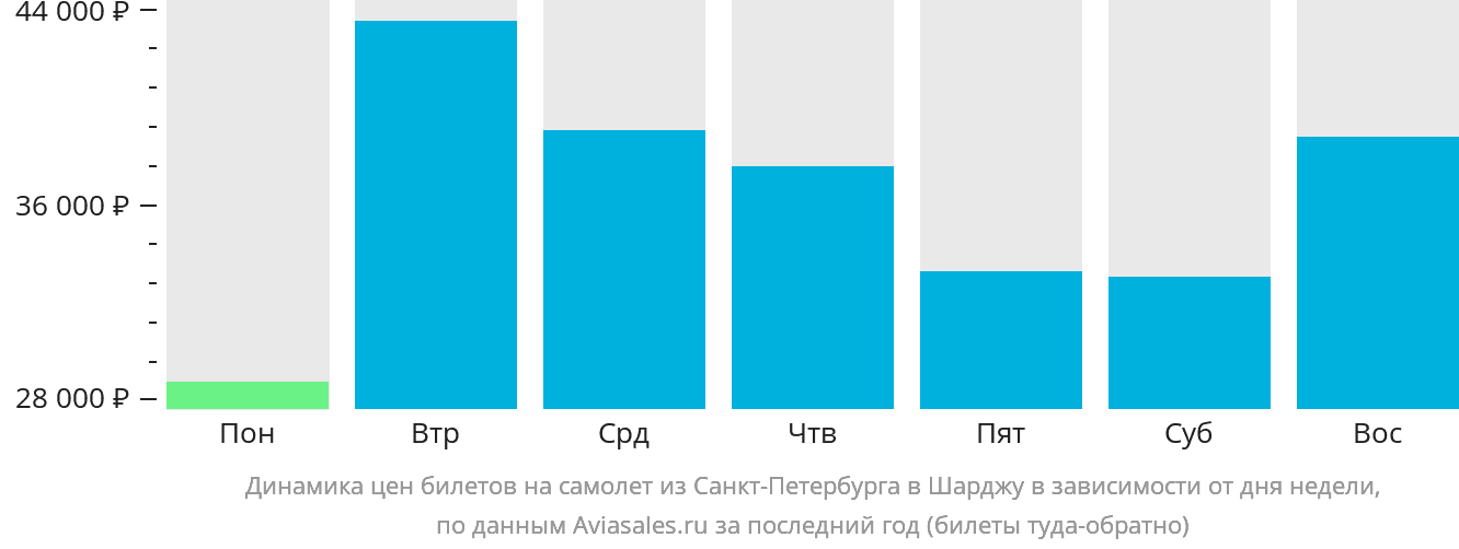 Динамика цен билетов на самолёт из Санкт-Петербурга в Шарджу в зависимости от дня недели