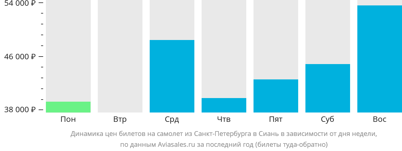 Динамика цен билетов на самолёт из Санкт-Петербурга в Сиань в зависимости от дня недели