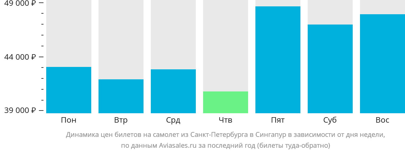 Динамика цен билетов на самолёт из Санкт-Петербурга в Сингапур в зависимости от дня недели