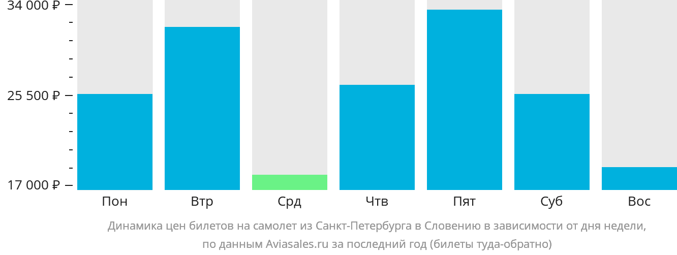Динамика цен билетов на самолёт из Санкт-Петербурга в Словению в зависимости от дня недели