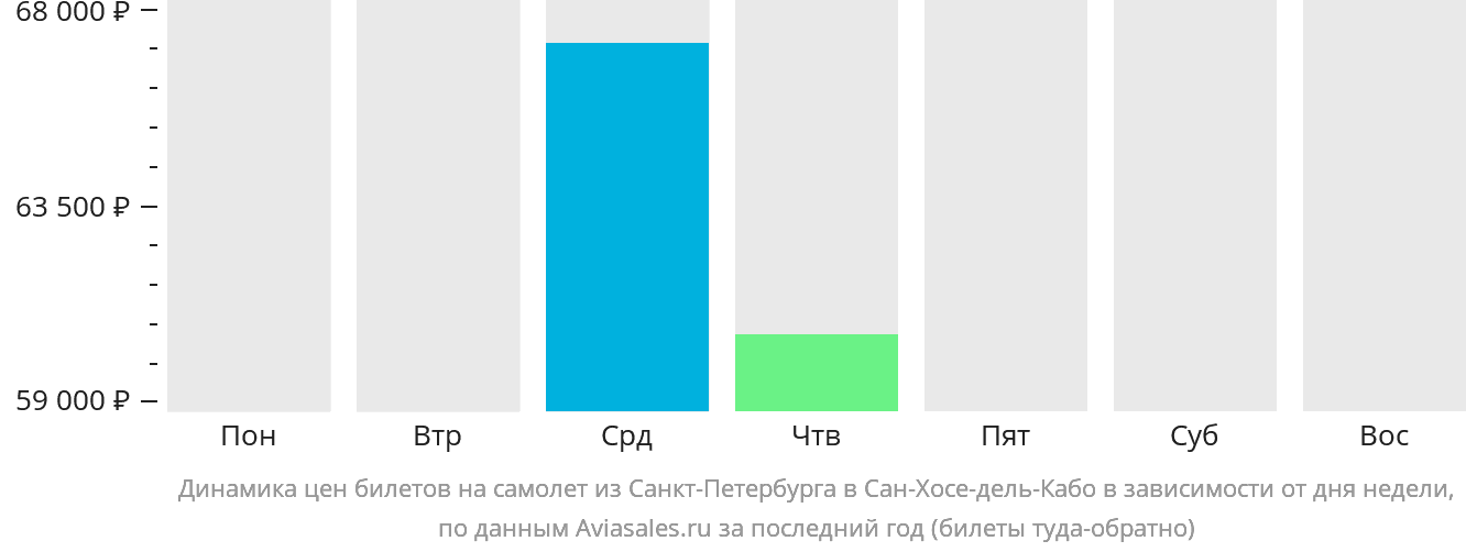 Динамика цен билетов на самолёт из Санкт-Петербурга в Сан-Хосе-дель-Кабо в зависимости от дня недели