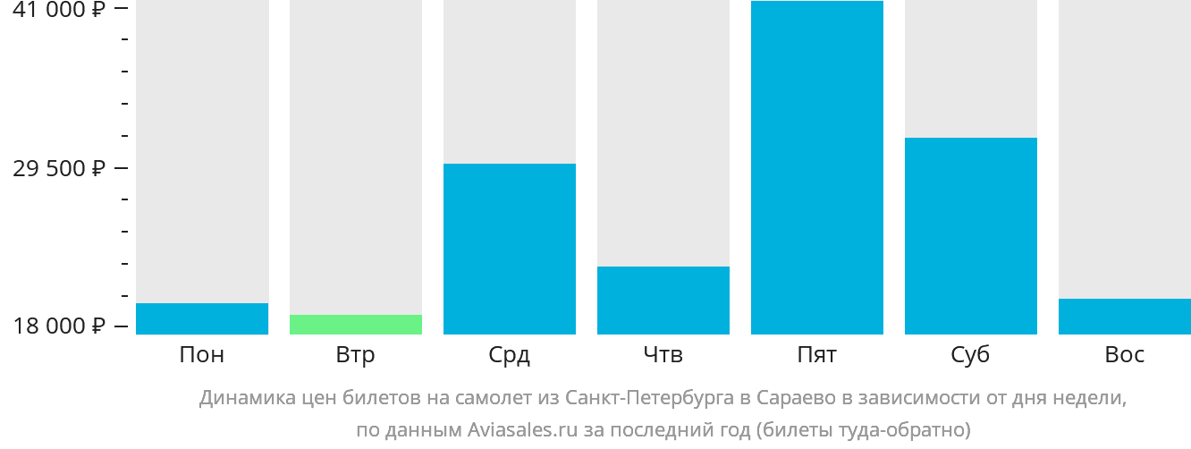 Динамика цен билетов на самолёт из Санкт-Петербурга в Сараево в зависимости от дня недели