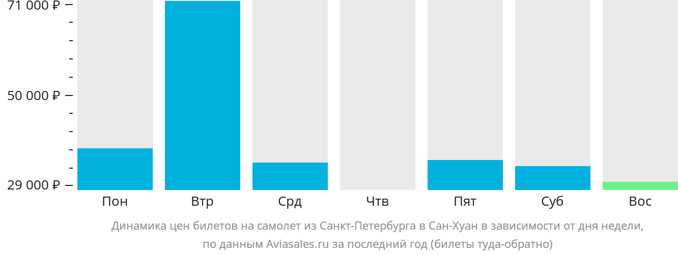Динамика цен билетов на самолёт из Санкт-Петербурга в Сан-Хуан в зависимости от дня недели