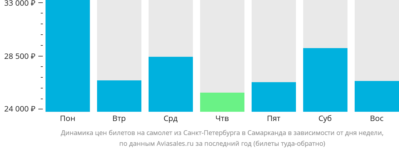 Динамика цен билетов на самолёт из Санкт-Петербурга в Самарканд в зависимости от дня недели