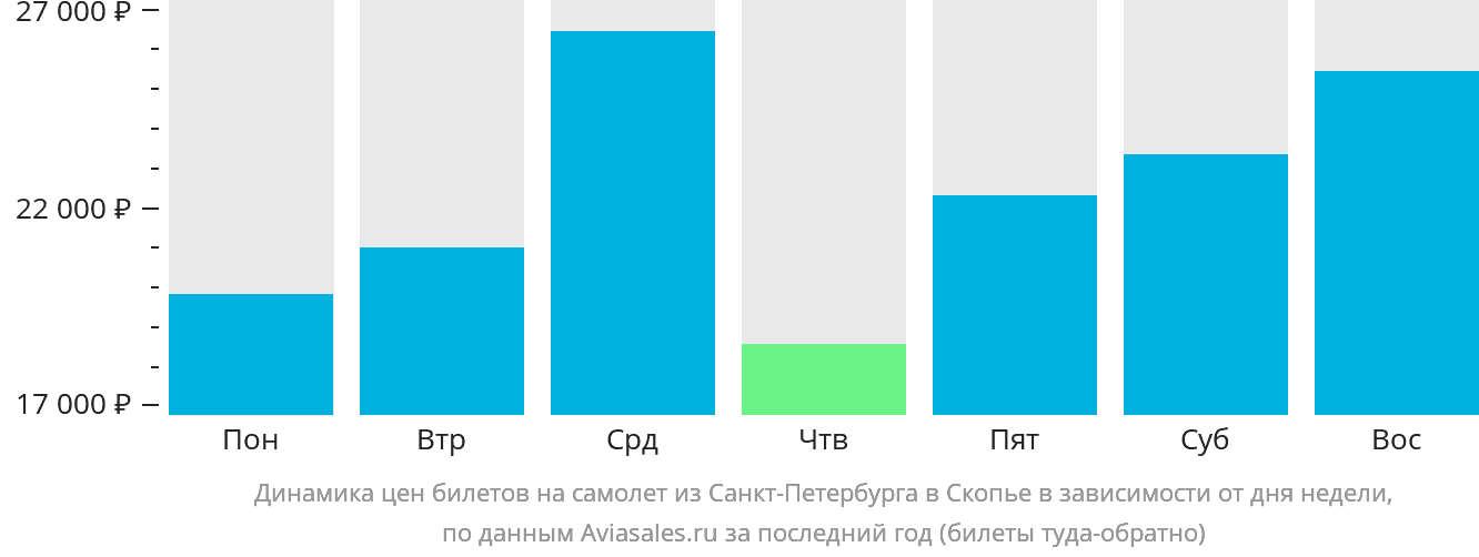 Динамика цен билетов на самолёт из Санкт-Петербурга в Скопье в зависимости от дня недели