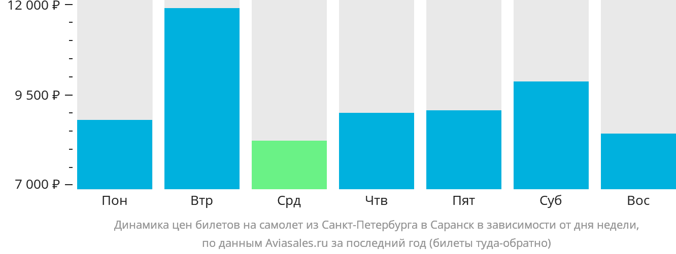 Динамика цен билетов на самолёт из Санкт-Петербурга в Саранск в зависимости от дня недели