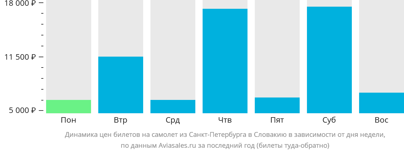 Динамика цен билетов на самолёт из Санкт-Петербурга в Словакию в зависимости от дня недели
