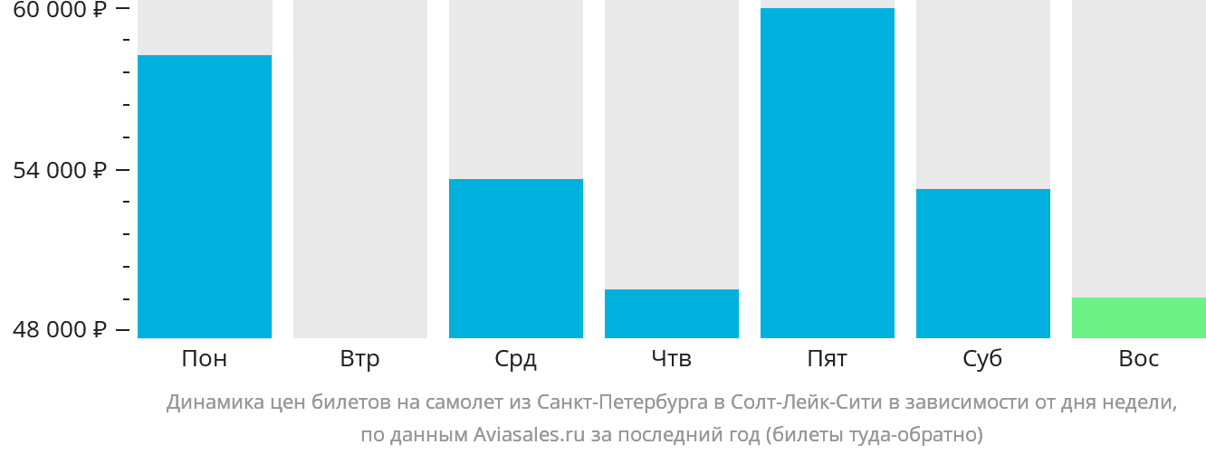 Динамика цен билетов на самолёт из Санкт-Петербурга в Солт-Лейк-Сити в зависимости от дня недели