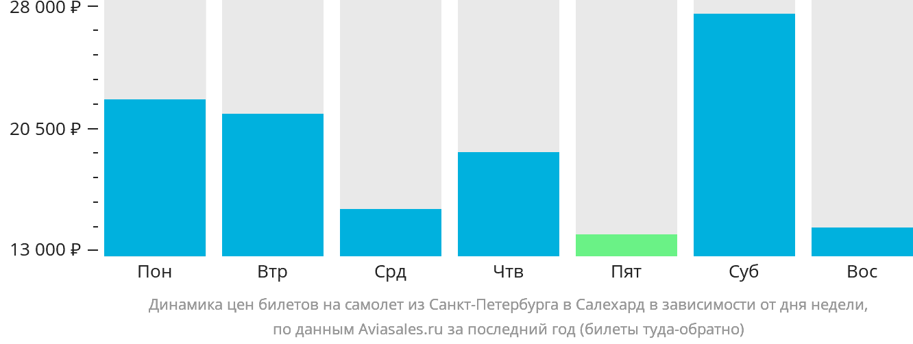 Динамика цен билетов на самолёт из Санкт-Петербурга в Салехард в зависимости от дня недели