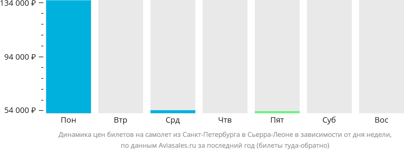 Динамика цен билетов на самолёт из Санкт-Петербурга в Сьерра-Леоне в зависимости от дня недели