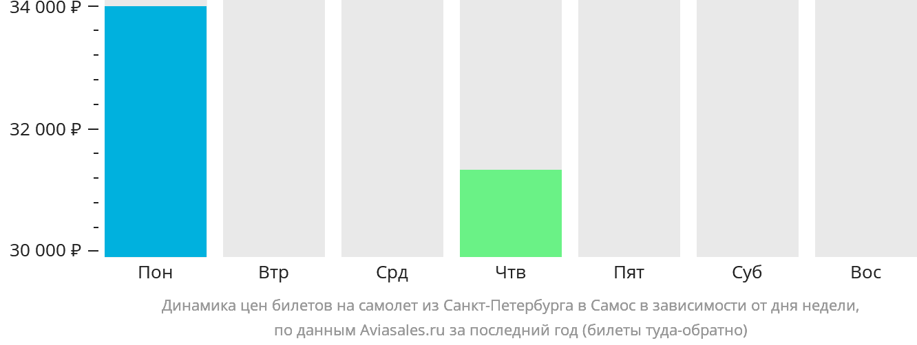 Динамика цен билетов на самолёт из Санкт-Петербурга в Самос в зависимости от дня недели