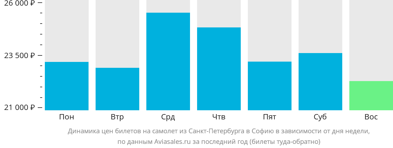 Динамика цен билетов на самолёт из Санкт-Петербурга в Софию в зависимости от дня недели