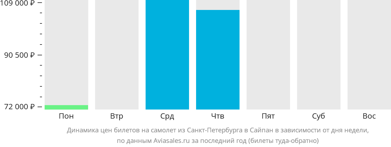 Динамика цен билетов на самолёт из Санкт-Петербурга в Сайпан в зависимости от дня недели