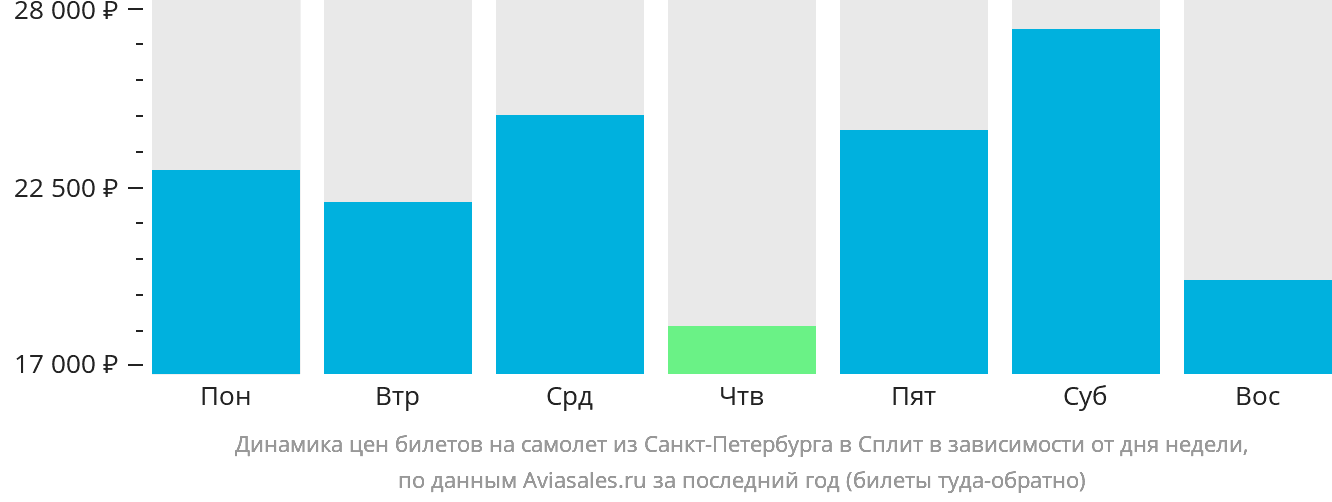 Динамика цен билетов на самолёт из Санкт-Петербурга в Сплит в зависимости от дня недели