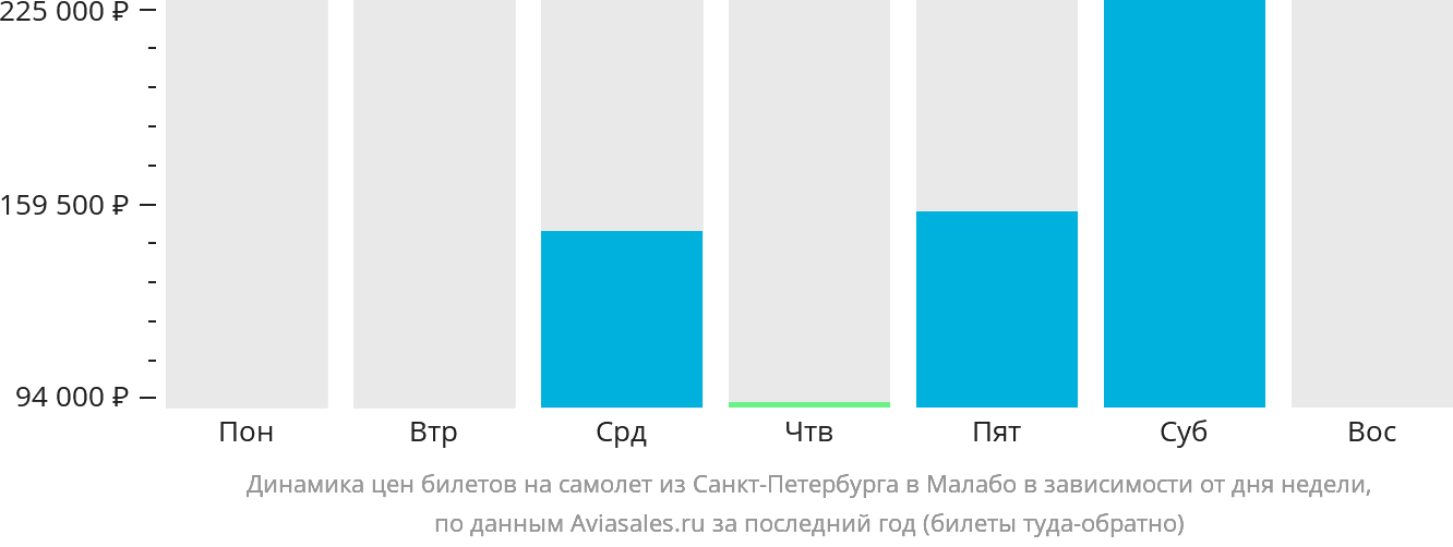 Динамика цен билетов на самолёт из Санкт-Петербурга в Малабо в зависимости от дня недели