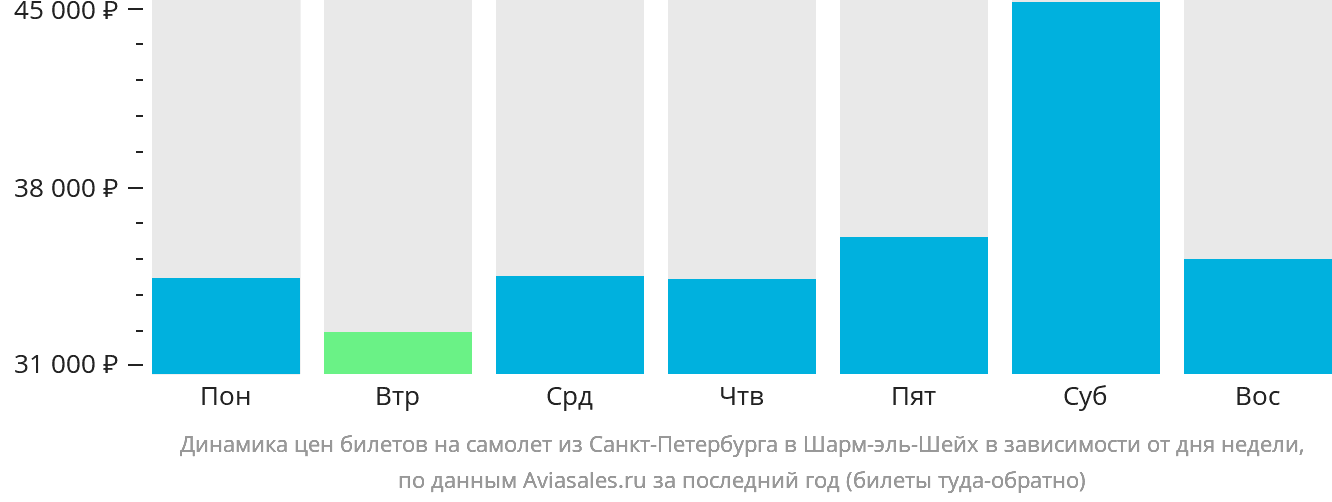 Динамика цен билетов на самолёт из Санкт-Петербурга в Шарм-эш-Шейх в зависимости от дня недели