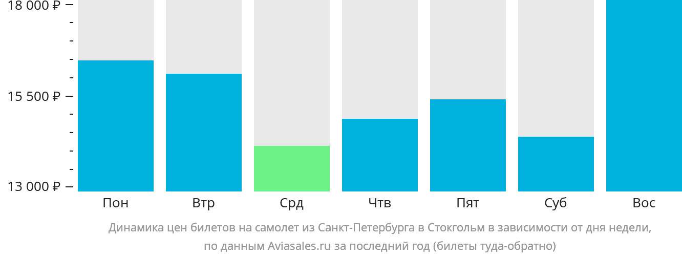Динамика цен билетов на самолёт из Санкт-Петербурга в Стокгольм в зависимости от дня недели