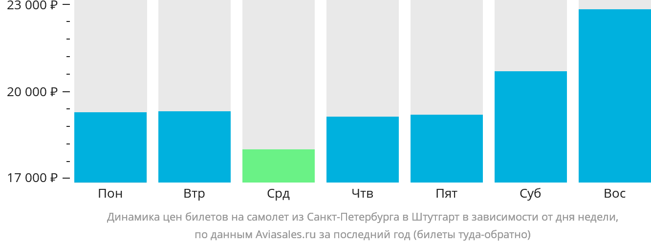 Динамика цен билетов на самолёт из Санкт-Петербурга в Штутгарт в зависимости от дня недели