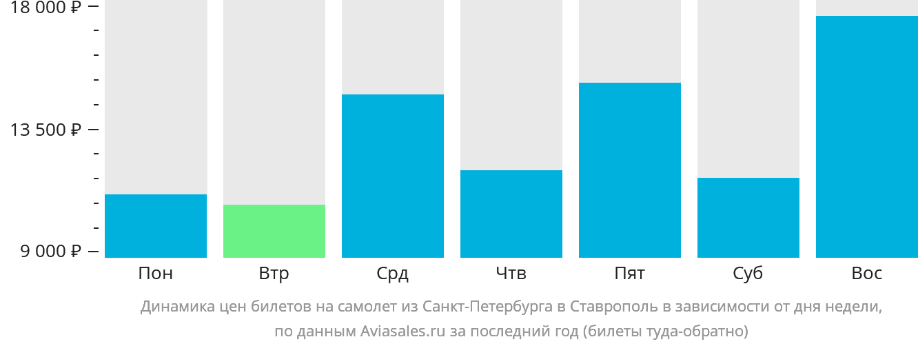 Динамика цен билетов на самолёт из Санкт-Петербурга в Ставрополь в зависимости от дня недели