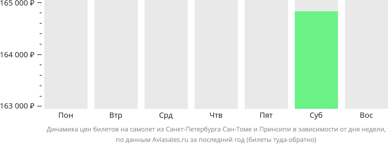 Динамика цен билетов на самолёт из Санкт-Петербурга в Сан-Томе и Принсипи в зависимости от дня недели